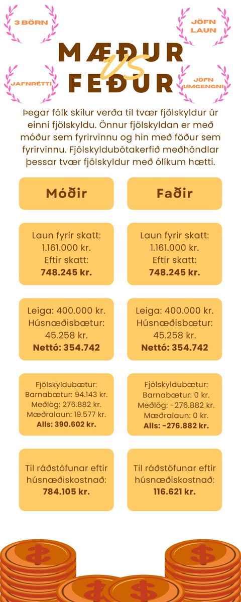 Uppfærðar tölur.

Í dag er gulur dagur, forvarnardagur sjálfsvíga. 65% sjálfsvíga eru feður barna undir 18 ára. 2500 feður fá ekki útborgað vegna meðlagsskulda og miklu fleiri hafa misst heilsuna og eru á örorku, þökk sé fjölskyldubótakerfinu sem drepur alla venjulega menn.