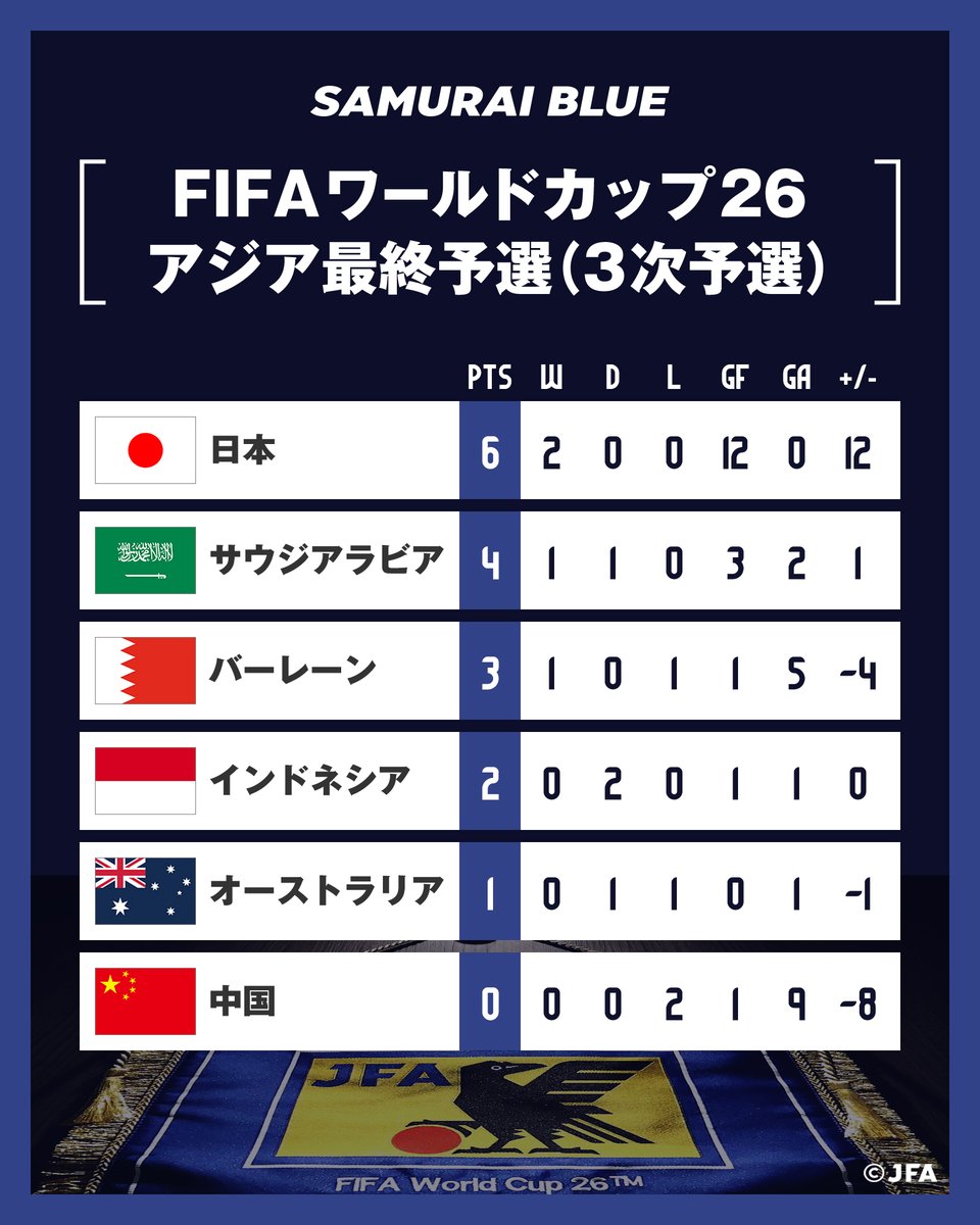 🏆FIFA #ワールドカップ 26アジア最終予選(3次予選)🏆 📝GROUP C 順位