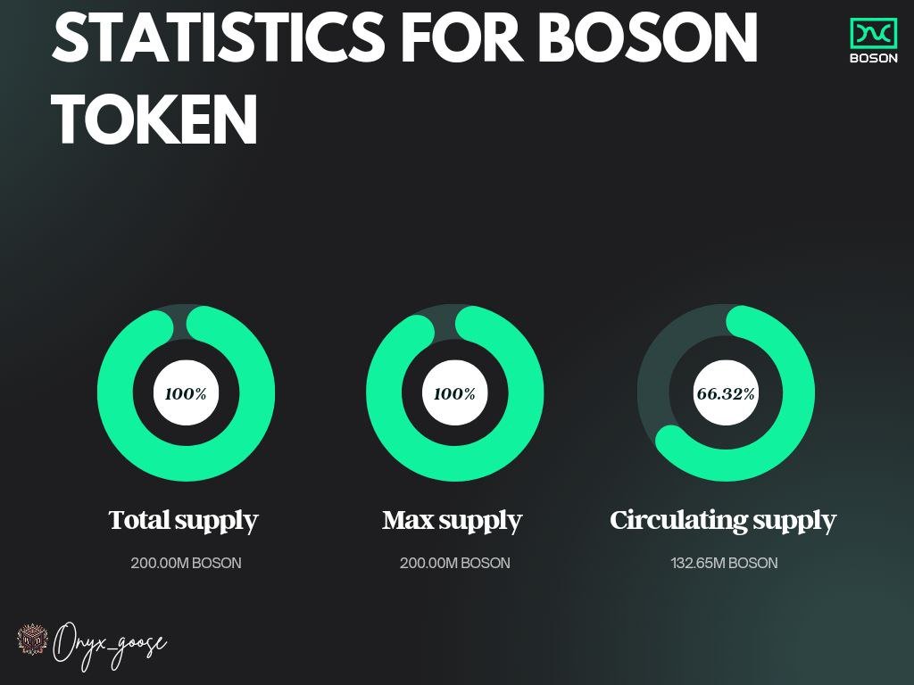 Onyx_goose's tweet photo. Tokenization have  redefined the way we view ownership, access, and rights within decentralized ecosystems. In commerce , tokens have transformed the way we exchange value enabling decentralized transactions, reducing reliance on intermediaries, and fostering more transparent and efficient marketplaces. They  empower businesses and individuals to interact directly. Tokens are reshaping how we buy, sell, and trade in the digital age. This shift towards tokenization is not just a trend; it marks a fundamental change in how we conduct business, interact with digital assets, and even perceive ownership itself. Now that we've established what tokens are, let's talk about @BosonProtocol token and its use cases. 

$Boson is the native utility token in the ecosystem of Boson protocol. This token allows users to receive a fee reduction for maintaining transaction coordination. The Boson token works for the governance of the network, which means it gives its holders a right to give their vote on how the Boson protocol should operate. It also provides users with a voice on how the funding of the dCommerce funding comes into use.

USECASES OF BOSON TOKEN

The Boson token has three major use cases. These are as follows;

🔻GOVERNANCE
The Boson token works to establish governance for the ecosystem. it facilitates a consensus mechanism around protocol changes and fund issuance with the help of a voting system in the Boson Protocol dcommerce DAO.

🔻STAKING
Boson tokens are eligible for making commitment deposits. The overall procedure significantly decreases the fee that the network charges users for transaction coordination. Hence both sellers and buyers of dcommerce data can help in circulating the token supply within a reduced transaction fee.

🔻INCENTIVIZATION
The participants of the Boson protocol ecosystem have the benefit of receiving incentives for their contribution to the platform. Here the platform uses multiple ways to incentivize its network members; they are as follows:
▪️ It distributes rewards with the help of the $Boson token reward supply that sellers and aggregators facilitate.

▪️ The establishment of relayer marketplaces within the Boson ecosystem allows it to acquire incentives in the form of Boson token fees for inventory distribution.

 ▪️ Boson protocol allows buyers to share their important data with the platform. And in return, they can earn an equitable profit depending on the yielded value as a result of data sharing.

STATISTICS OF BOSON TOKEN 

Circulating supply - 132.6Million
Total supply - 200.0Million
Max supply - 200.0Million 

NB - The Boson Protocol token { $BOSON } is an ERC-20 token deployed on the Ethereum #blockchain that powers the Boson Protocol decentralized commerce ecosystem.