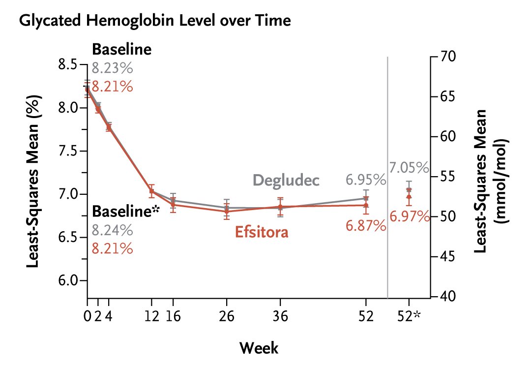 vipintukur's tweet image. A NEW class of insulin that is injected once a week is as effective as daily insulin injections for effective and safe blood sugar management in patients with type 2 diabetes

Insulin efsitora alfa (#efsitora) is a new basal insulin designed for once-weekly administration.  1/