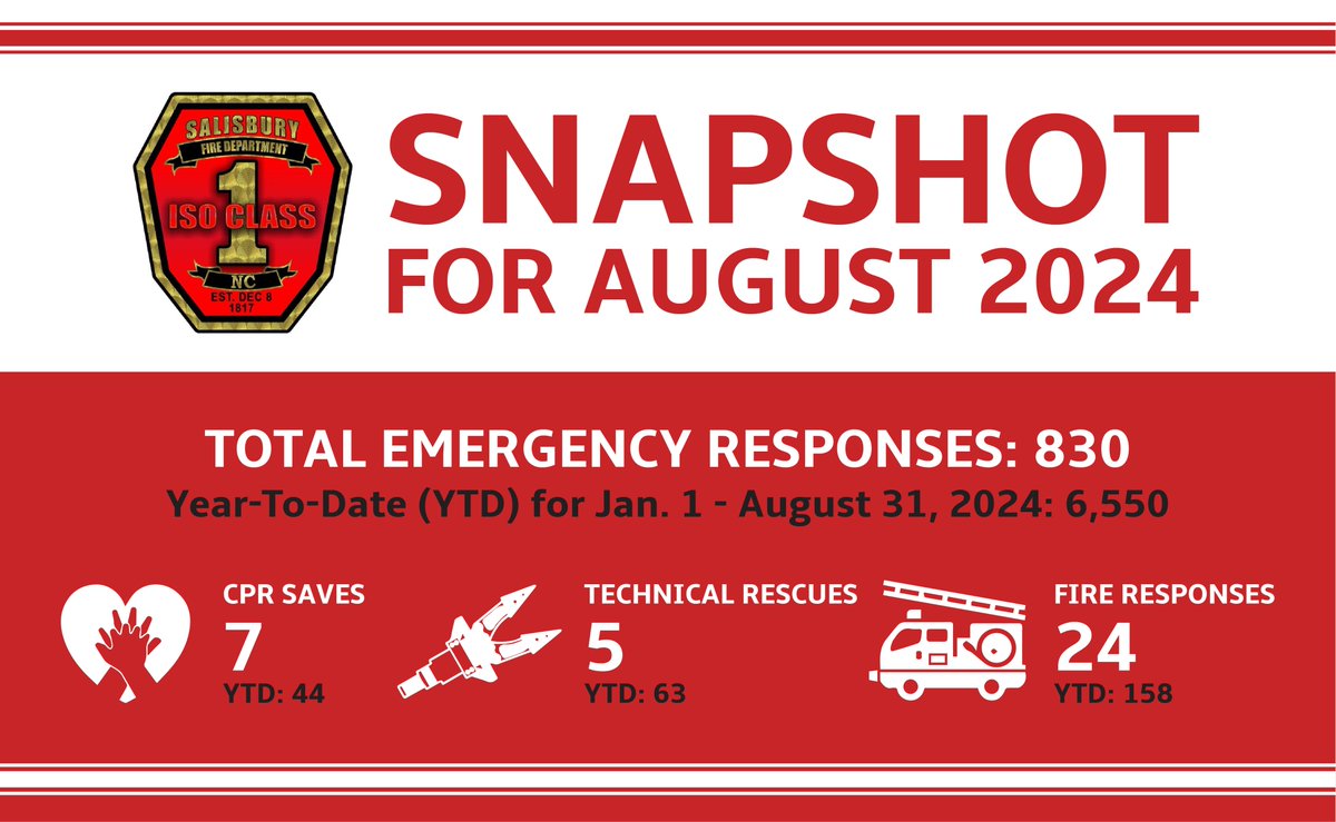 *August Snapshot*
The Salisbury Fire Department (SFD) is providing residents and visitors with an accurate picture of general life-saving data/figures monthly within our city limits and, in some cases, calls for assistance outside of our jurisdiction.