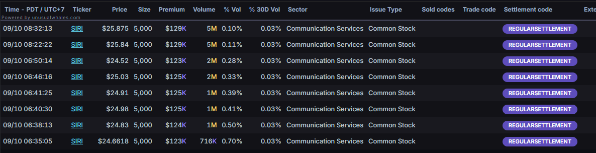 ShaunFitzzzy's tweet photo. Alright, fuck.  I don't want to add to some of the crazy tinfoil out there but SIRI is seeing some 5k buys today.  

Unusual Whales has all the data going back before this reverse split/merger and these are the first 5k blocks I could find. https://t.co/8ZVbVddtVo