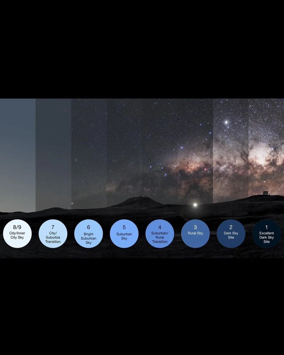 How light pollution affects the dark night skies. 🌌

This image illustrates the Bortle scale, which measures the impact of light pollution on the dark skies at a given location.

🚀 Follow us: <a href="/AstronomHub/">Astronomy Hub</a> ✨

Image credit: ESO/P. Horálek, M. Wallner