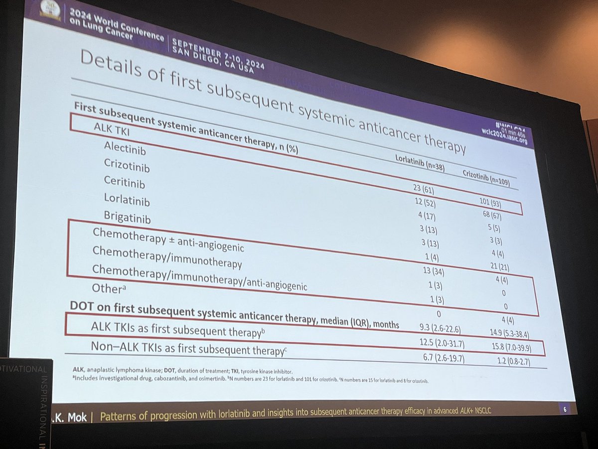 JessicaJLinMD (@jessicajlinmd) on Twitter photo Dr. <a href="/TonyMok9/">Tony Mok</a> shares additional insights from CROWN, on pts w/ ALK+ nsclc who progressed early vs late on 1L lorlatinib, subsequent therapies. Critical to have these updates as the follow-up increases. #WCLC24 <a href="/IASLC/">IASLC</a> <a href="/ALKPositiveinc/">ALK Positive</a> <a href="/ALKpositiveINT/">ALK+ International</a> Dr. <a href="/TonyMok9/">Tony Mok</a> shares additional insights from CROWN, on pts w/ ALK+ nsclc who progressed early vs late on 1L lorlatinib, subsequent therapies. Critical to have these updates as the follow-up increases. #WCLC24 <a href="/IASLC/">IASLC</a> <a href="/ALKPositiveinc/">ALK Positive</a> <a href="/ALKpositiveINT/">ALK+ International</a>