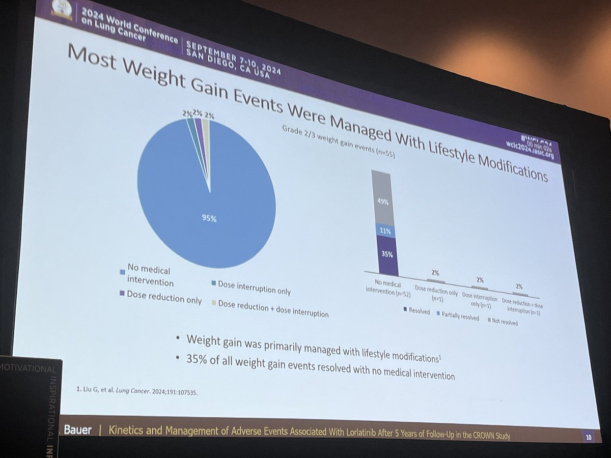 JessicaJLinMD (@jessicajlinmd) on Twitter photo Helpful and highly clinically relevant insights presented by Dr. Todd Bauer on the kinetics and management of AEs on 1L lorlatinib in the CROWN trial. Continued updates important for patients, caregivers, clinicians. #WCLC24 <a href="/IASLC/">IASLC</a> <a href="/ALKPositiveinc/">ALK Positive</a> <a href="/ALKpositiveINT/">ALK+ International</a> Helpful and highly clinically relevant insights presented by Dr. Todd Bauer on the kinetics and management of AEs on 1L lorlatinib in the CROWN trial. Continued updates important for patients, caregivers, clinicians. #WCLC24 <a href="/IASLC/">IASLC</a> <a href="/ALKPositiveinc/">ALK Positive</a> <a href="/ALKpositiveINT/">ALK+ International</a>