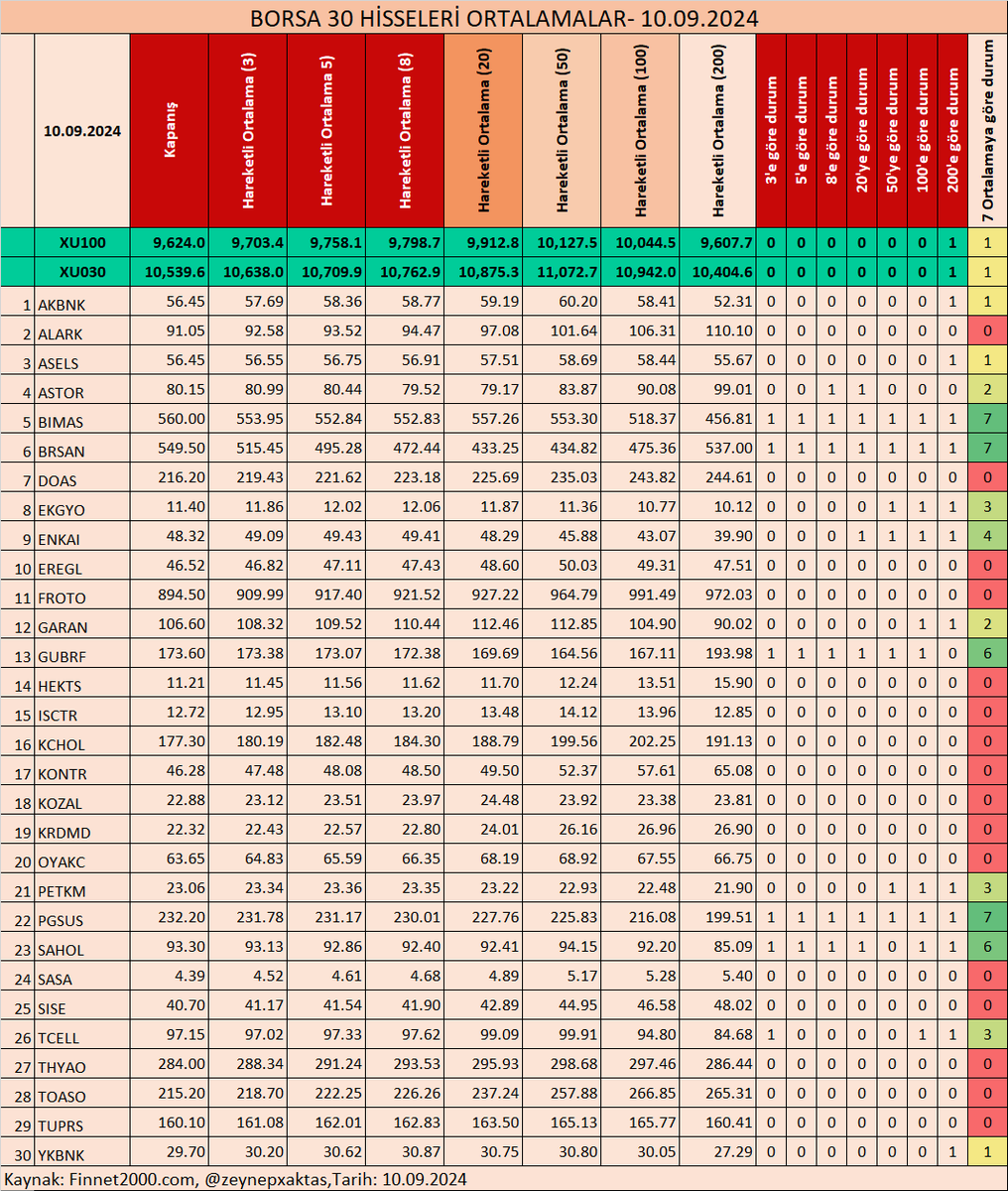 zeynepxaktas's tweet photo. 23 HİSSE İÇİN ORTALAMALAR- 10.09.2024
BORSA 30 HİSSELERİ ORTALAMALAR- 10.09.2024
BORSA 100 HİSSELERİ ORTALAMALAR- 10.09.2024
#AKSA #ALKIM #ANHYT #ASELS #BIMAS #CCOLA #DEVA #DOAS #ENKAI #ENJSA #EREGL #FROTO #HEKTS #INDES #ISDMR #ISMEN #LOGO #SARKY #SASA #SISE #TOASO #VESBE #200HO #100HO #50HO #20HO #8HO #5HO #3HO