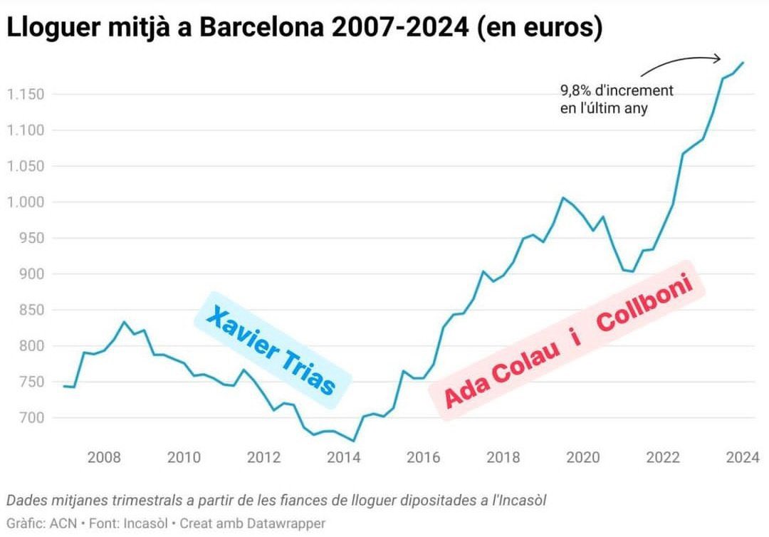 pobremillenial's tweet photo. A ver si con esto queda claro lo que pasa cuando limitas el precio del alquiler.

👇🏻 https://t.co/4F60AQS8YP