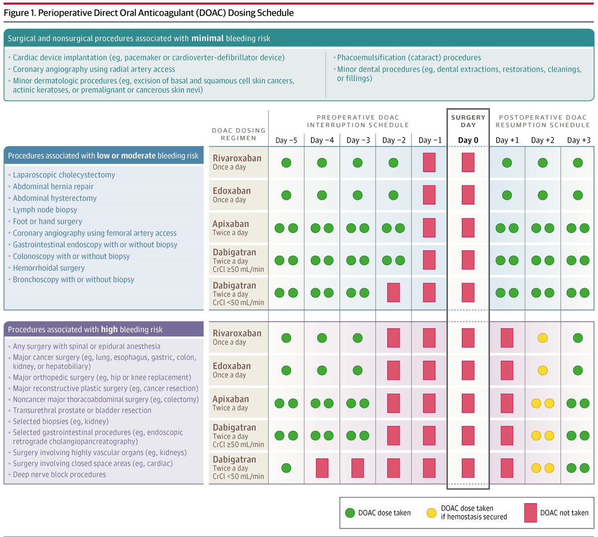 Narrative review explores how to manage use of DOACs—apixaban, rivaroxaban, edoxaban, and dabigatran—in patients undergoing surgical and nonsurgical procedures to decrease risks of bleeding and thromboembolism. ja.ma/3AXfhwV