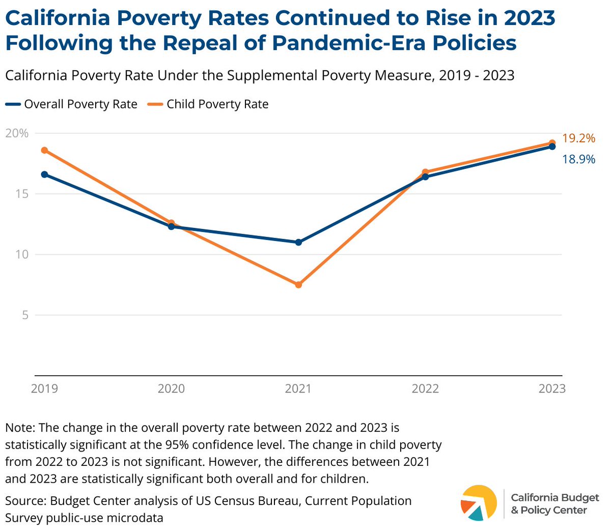 California Budget & Policy Center tweet media