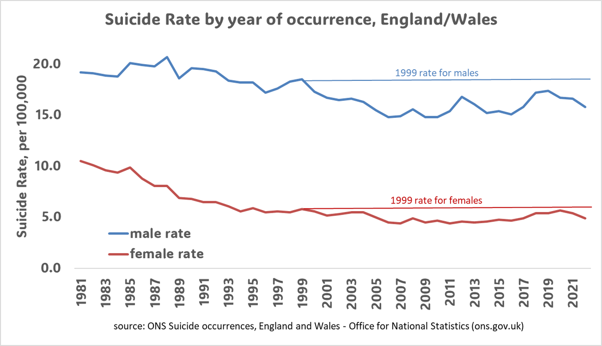 tylerblack32's tweet photo. I will never understand why advocacy organizations feel the need to use misinformation for suicide and mental health.

Suicide rates in England and Wales are far lower than 1999 levels and since 1981, 2022 rates rank 10th lowest for men and 11th lowest for women.