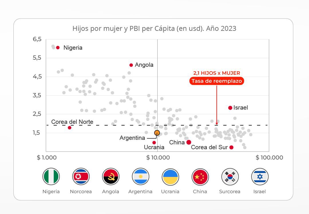 LuchoFalcinelli's tweet photo. ¿Hay menos bebés a causa de la crisis económica? Qué dicen los datos…

@tomasrebord señaló que la situación económica del país “algo debe tener que ver” con la caída de natalidad.

No. Hay una correlación negativa entre ingresos y natalidad, en todo el planeta.

Abro hilo… https://t.co/SzrecKSD2p
