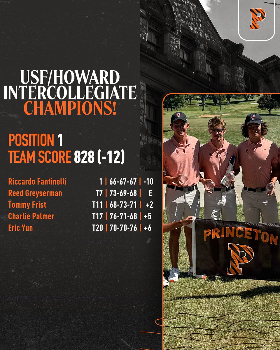 Tourney One... Tourney Won!

Great start for the Tigers with a complete team effort at the USF/Howard Intercollegiate!

🏆 -- Riccardo Fantinelli (-10; 4th career win)
⛳️ -- Program-Record Team 54-Hole Total (828)

That's 3 regular-season tourney wins in a row as a team!
