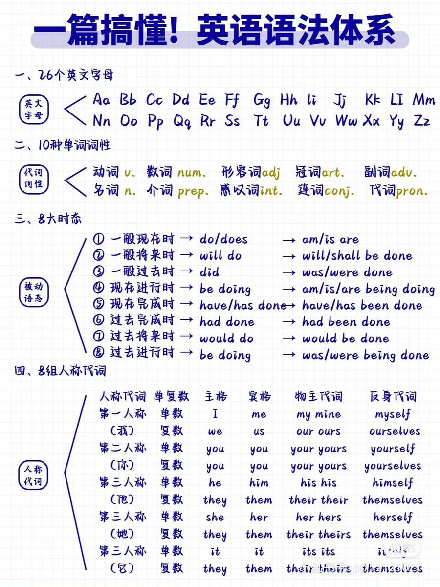 一篇搞懂英语语法体系