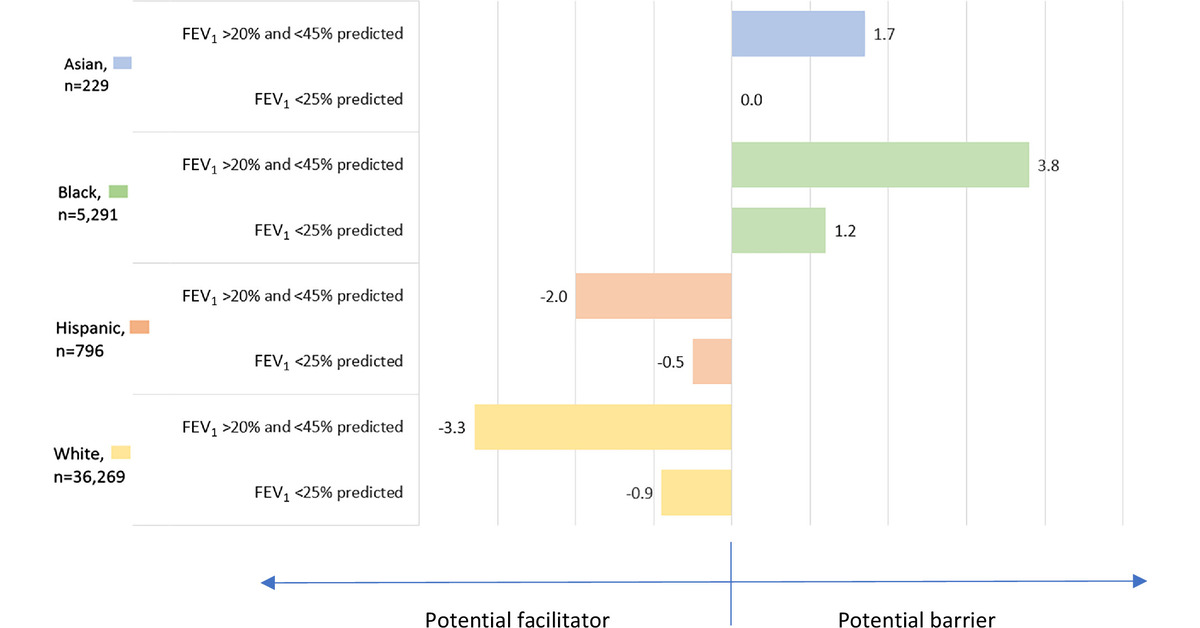 Annals of the ATS (@annalsats) on Twitter photo The Impact of Changing Race-Specific Equations for Lung Function Tests among Veterans with Chronic Obstructive Pulmonary Disease
<a href="/atscommunity/">American Thoracic Society (ATS)</a>
🔗 tinyurl.com/2tekwkuz The Impact of Changing Race-Specific Equations for Lung Function Tests among Veterans with Chronic Obstructive Pulmonary Disease
<a href="/atscommunity/">American Thoracic Society (ATS)</a>
🔗 tinyurl.com/2tekwkuz