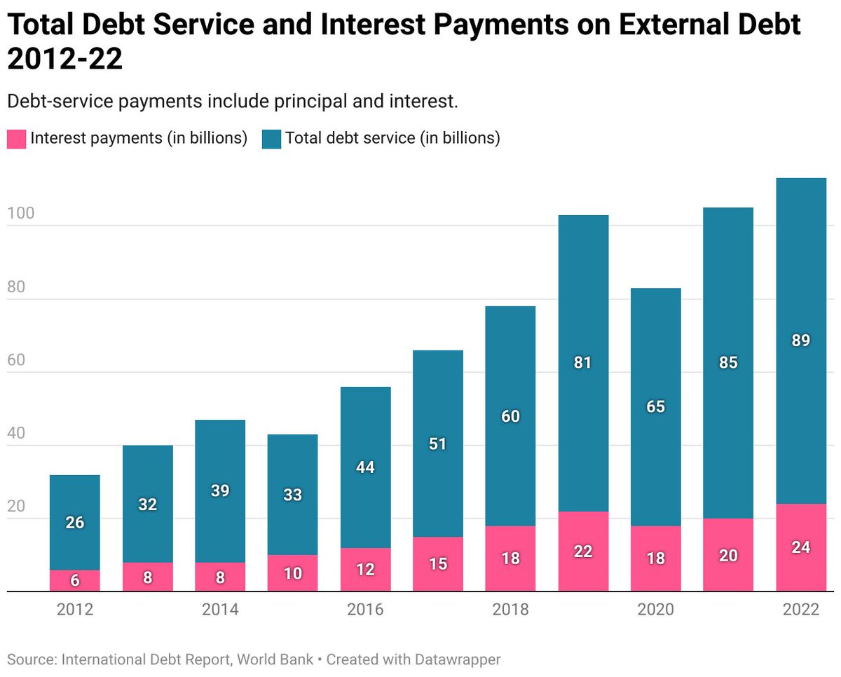 WorldBank's tweet image. Record debt levels have placed many countries on a path to crisis. 

Under its Sustainable Development Finance Policy, #IDAworks to improve debt transparency &amp;amp; fiscal sustainability. More about @WBG_IDA's multi-faceted approach to crisis preparedness: wrld.bg/rElq50ThUbG