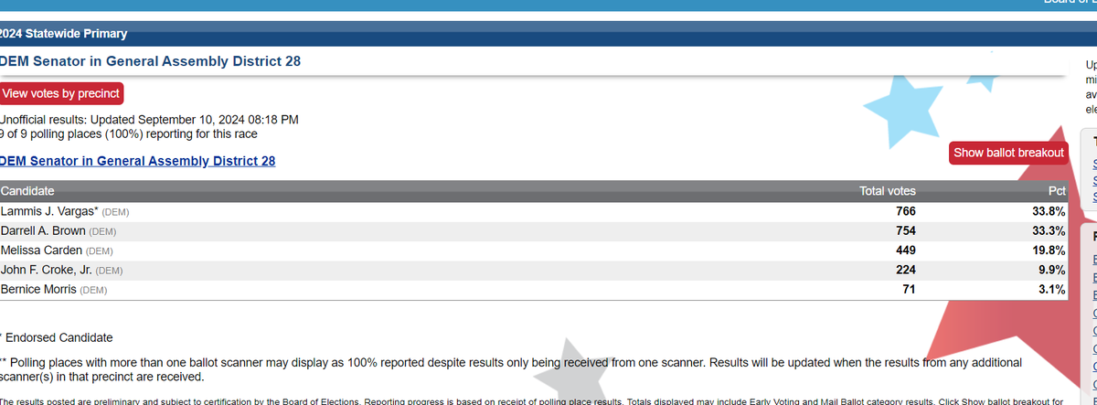 Open seat for Senate District 28 VERY close