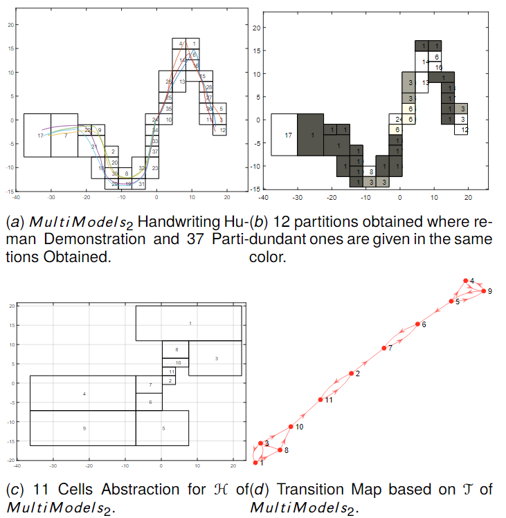aicpslab's tweet photo. Two papers accepted by MECC 2024: 1) Data-Driven Decentralized Control Design for Discrete-Time Large-Scale Systems; 2) Efficient Neural Hybrid System Learning and Interpretable Transition System Abstraction for Dynamical Systems (joint LDSC). https://t.co/XYn0NLEGmR