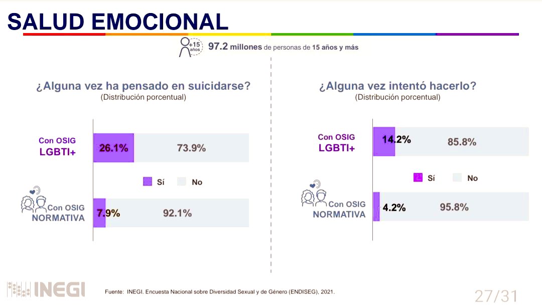 alanspinosa's tweet photo. Las juventudes LGBTQ+ tienen hasta un 50% más de probabilidades de cometer suicidio que las personas heterosexuales y quienes tienen un acompañamiento de mamá, padre o ambos disminuye radicalmente hasta un 70% https://t.co/dHUeocq038