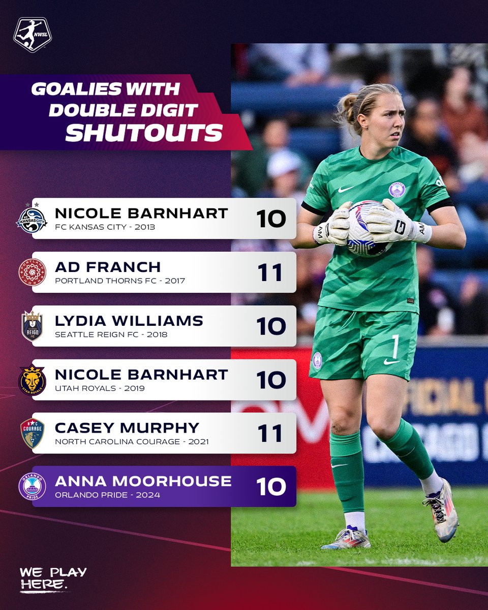 NWSL's tweet image. One of only 6️⃣ goalkeepers in @nwsl history to notch 10+ shutouts in a season!

Anna Moorhouse is holding it DOWN for the @orlpride this season.