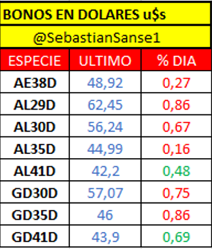 SebastianSanse1's tweet photo. π¦π·ππ§cierre de mercado #SOBERANOS casi todos negativos con un retroceso inferior a 1% luego de la suba de ayer #AL41D y #GD41D positivos.
#AL30D buscando los 57 u$s.
Seguimos a la espera de buenos datos del blanqueo para que los flujos traccionen a los bonos πͺ https://t.co/VDVvXkT7oj