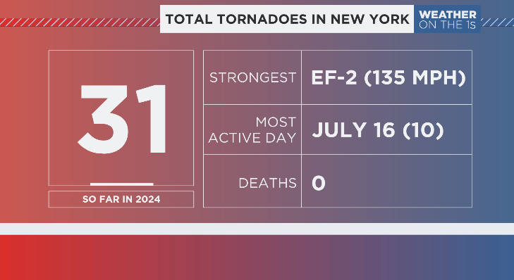 WeatherManFinn's tweet photo. While severe weather died down before reaching the Capital Region, there were 2 confirmed tornadoes out in WNY.
This brings the NYS total up to 31 tornadoes which is far and away the most on record! #NYSwx https://t.co/wqfwNayhRc