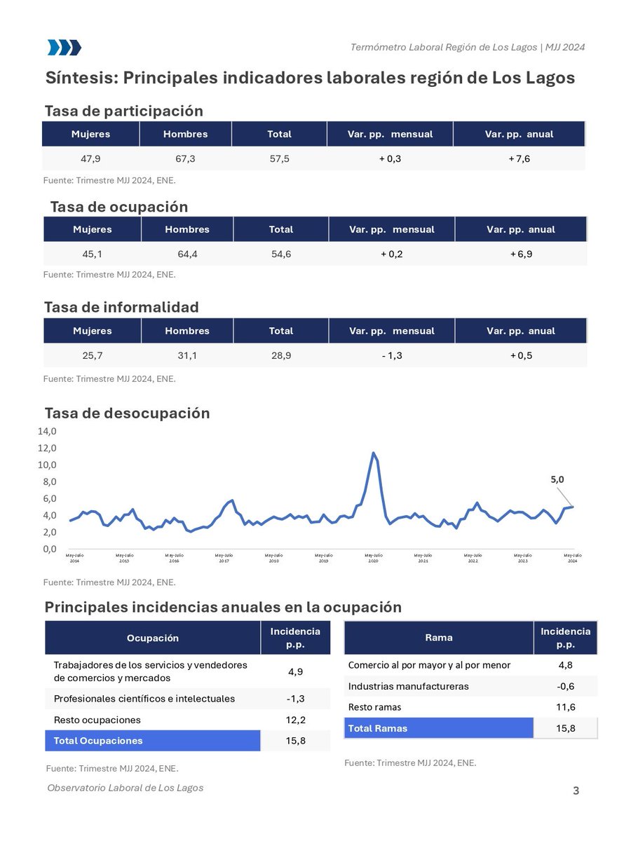 OL_LosLagos's tweet photo. Ya disponible el Termómetro Laboral del mes de septiembre en la Región de Los Lagos. Información completa en https://t.co/WrUzCnTwtG https://t.co/gna9UuU0RK