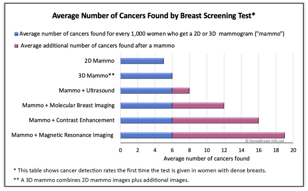 DrWendieBerg (@drwendieberg) on Twitter photo MRI is the clear winner for early breast cancer detection in women with dense breasts or high risk or both, averaging another 13 cancers/1000 women screened in first year and 3-7/1000 in subsequent years. Many fewer false alarms once there is a "baseline." <a href="/DenseBreastInfo/">DenseBreast-Info.org</a> MRI is the clear winner for early breast cancer detection in women with dense breasts or high risk or both, averaging another 13 cancers/1000 women screened in first year and 3-7/1000 in subsequent years. Many fewer false alarms once there is a "baseline." <a href="/DenseBreastInfo/">DenseBreast-Info.org</a>