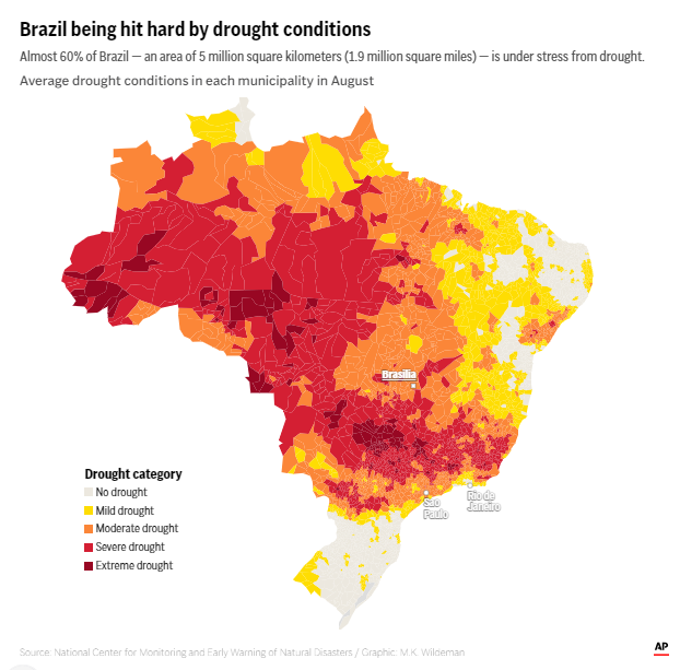ianbremmer's tweet photo. brazil currently experiencing worst drought since nationwide measurements began
nearly 60% of the country under stress from drought https://t.co/dyCsdIDZP3