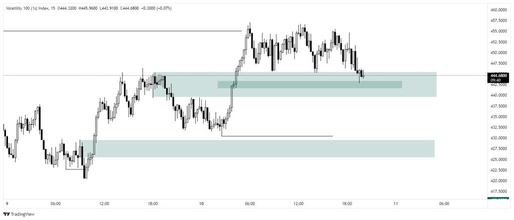 Giddy1_1's tweet photo. Day 9 : Outlook for V100(1s)
#ShowingUpFor30
This is a sell setup I have on V100(1s). On the second image is a zone I'm expecting price to buy from before getting to the sells.
A lesson to be Learned or Profit to be Earned. π₯
GN everyone. π https://t.co/Lx4zR89ah5