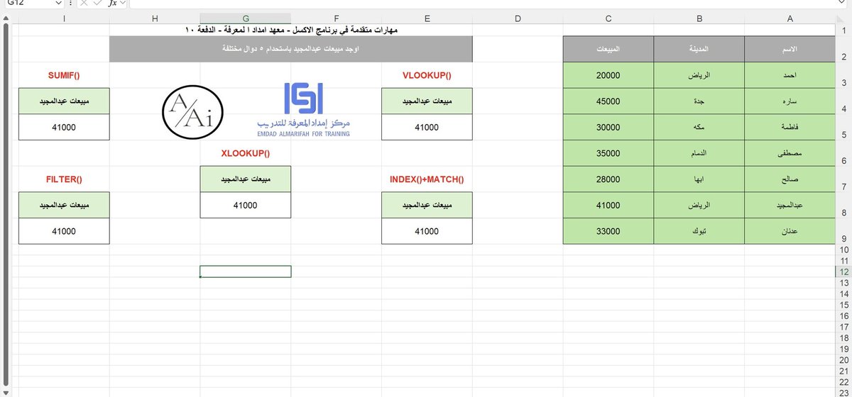 Alhanoufgha's tweet photo. تحدي اليوم الثالث بدورة الاكسل مع استاذ عبدالرحمن إيجاد المبيعات بإستخدام خمس دوال مختلفه ✅

#اكسل_امداد
@ABDULMAJEEDFUL 
@emdadalmarefa https://t.co/bcdSsyYwYb