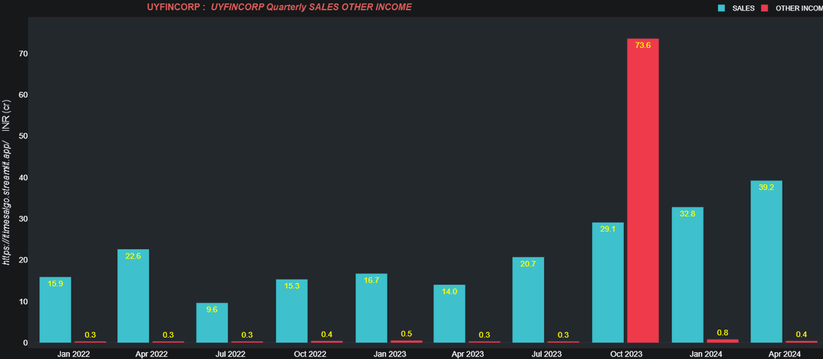 itimesalgo's tweet image. Seems like, rise in Sales is due to Credit

Really, Guide me through Fundamental Analysis. What u make out of this Stock #UYFINCORP

FYI, already invested based on my system
#IREDA #HOUSINGFINANCE
