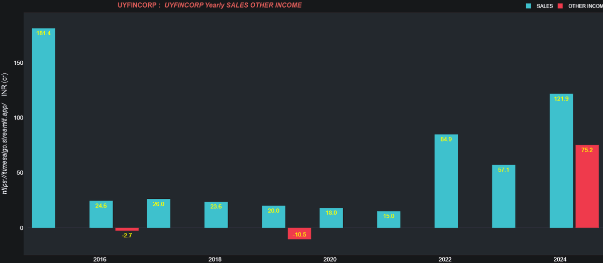 itimesalgo's tweet image. Seems like, rise in Sales is due to Credit

Really, Guide me through Fundamental Analysis. What u make out of this Stock #UYFINCORP

FYI, already invested based on my system
#IREDA #HOUSINGFINANCE