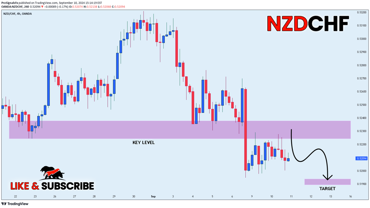 ChartMonkeyFX's tweet photo. 📉SHORT: #NZDCHF $NZDCHF by @prosignals_fx

NZD_CHF is showing a bearish bias as it breaks through the key horizontal level of 0.5240. We expect a further decline, making this a good opportunity for a SHORT position. Dont miss our new ideas, remember to subscribe! https://t.co/s8Q1zoJpBP