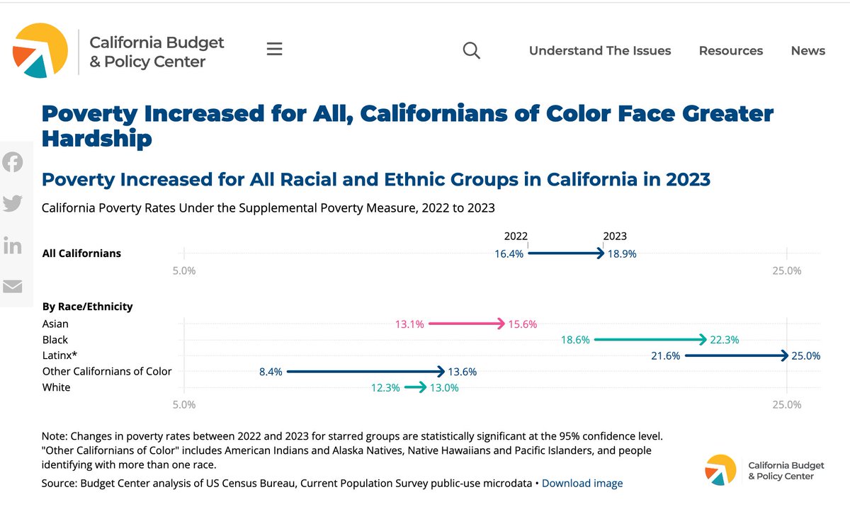 #Poverty increased for all racial and ethnic groups but spiked to 13.6% for American Indian, Alaska Native, Native Hawaiian, Pacific Islander &amp; multiracial Californians:
Limited access to resources &amp; #COVID effects disproportionately harm Indigenous and multiracial communities