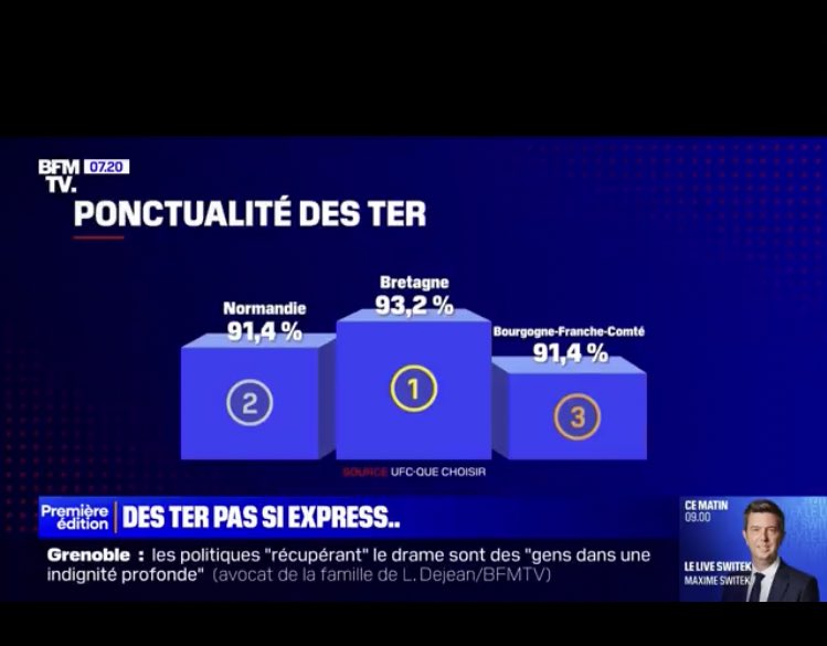 UsagersSNCF's tweet image. Concernant la #ponctualite des #Ter, la @regionbretagne l’emporte devant la @RegionNormandie 😅. @train_nomad VS @TERBreizhGo #BretagneNormandie @CedricPatenay @MEuverte @Herve_Morin