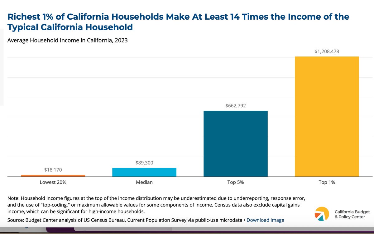 End Child Poverty CA powered by GRACE (@endchildpovca) on Twitter photo Meanwhile, income inequities remain staggering:
- the wealthiest 1% earned $1,208,478
- That is 14 times the $89,300 median income, and
- 67 times the lowest income Californians of $18,170
- a single adult + child need $100k according to <a href="/MIT/">Massachusetts Institute of Technology (MIT)</a> #LivingWage Meanwhile, income inequities remain staggering:
- the wealthiest 1% earned $1,208,478
- That is 14 times the $89,300 median income, and
- 67 times the lowest income Californians of $18,170
- a single adult + child need $100k according to <a href="/MIT/">Massachusetts Institute of Technology (MIT)</a> #LivingWage