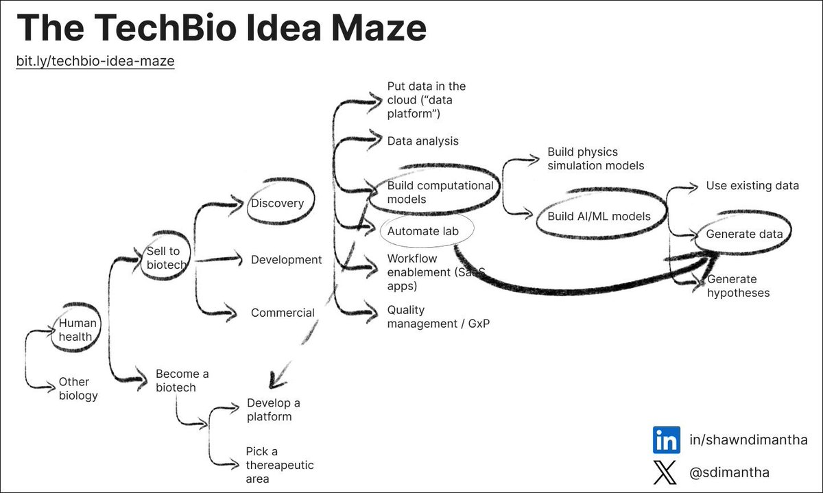 Sharing an incredible review paper-like Substack post by <a href="/sdimantha/">Shawn</a> on AI led techbio companies, across data management, analytics and drug discovery platform companies. Some key insights that ring true from my observations.

1) AI-driven biotech companies can be worth more than