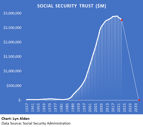 LynAldenContact's tweet photo. One of the most stark visuals of U.S. demographics, is the Social Security Administration's projection for when their reserves will run out (2035) compared to where they are now.

It'll go down faster than up, according to the administration itself. https://t.co/1BB1mqMsly