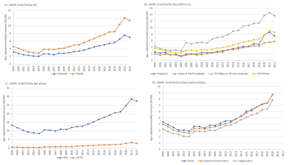 Alireza Ghajar (Ali) (@alirezaghajarmd) on Twitter photo Check out our recent study on all-cause mortality due to conduction abnormalities in the U.S. population <a href="/hrs_journal/">HeartRhythm</a>
>200,000 deaths were attributed to conduction abnormalities 1999-2022
- Males, Black individuals, and Rural areas (vs. urban) were more significantly affected Check out our recent study on all-cause mortality due to conduction abnormalities in the U.S. population <a href="/hrs_journal/">HeartRhythm</a>
>200,000 deaths were attributed to conduction abnormalities 1999-2022
- Males, Black individuals, and Rural areas (vs. urban) were more significantly affected