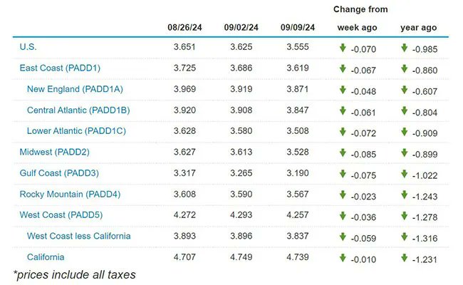 _KeepOnTrucking's tweet image. 🚛Diesel prices continue to fall! The national average is down 7 cents to $3.555 per gallon.

📉Gasoline is also cheaper, now at $3.236 per gallon.

#FuelPrices #DieselUpdate #TruckingNews #GasolinePrices #EnergyMarket #Trucking #TruckingUSA #Truckers #NewsUSA #News