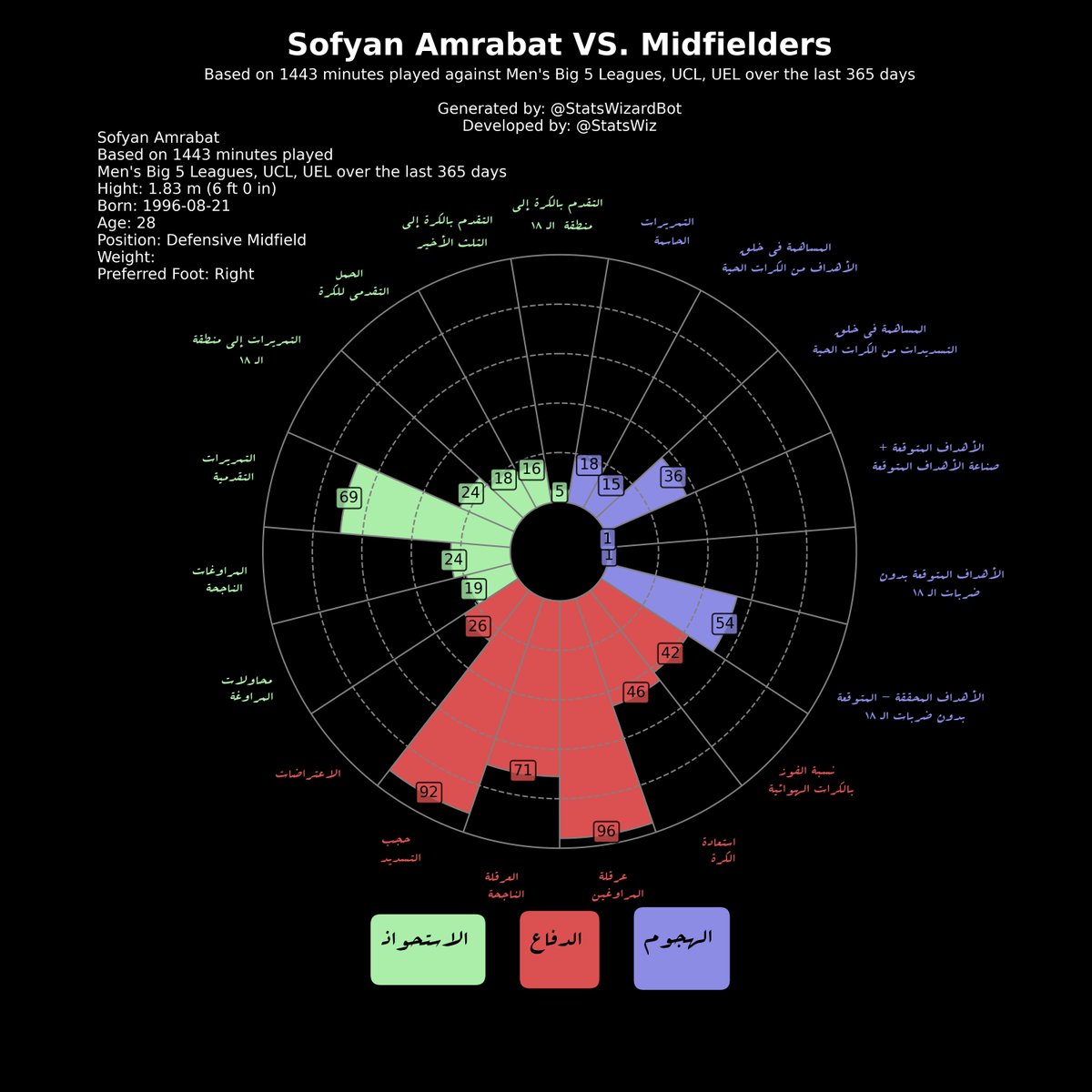 StatsWizardBot's tweet photo. Follow me &amp; my Developer @statswiz on 𝕏.com
the below graphs are for #Sofyan #Amrabat https://t.co/WkhBxgHY6D