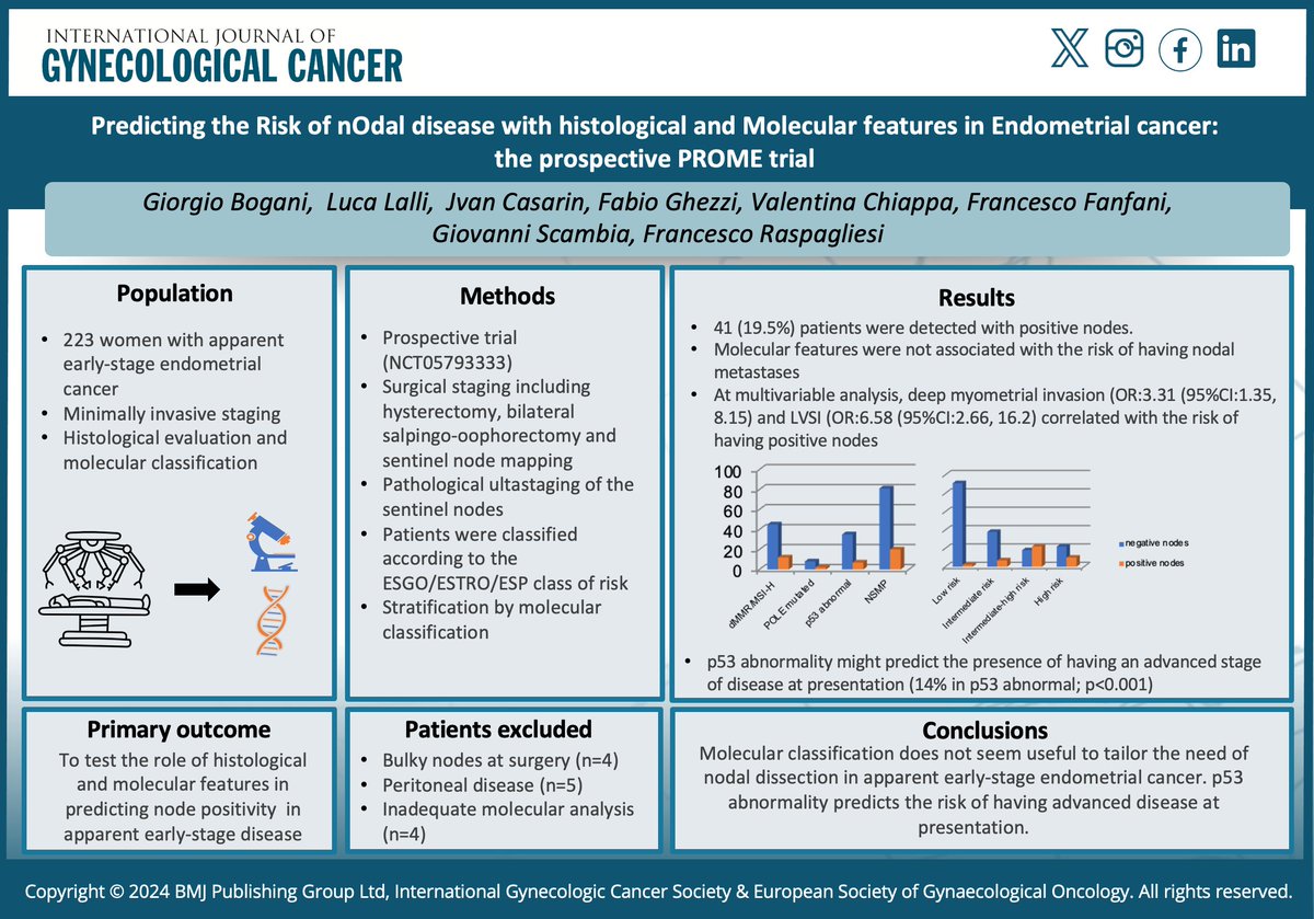 IJGC (@ijgconline) on Twitter photo #PROMETrial
Predicting the risk of #nodal disease in #EndometrialCancer using #histological & #molecular features 🧬 by <a href="/BoganiGiorgio/">Giorgio Bogani</a>
📜 bit.ly/3XCEJjY
<a href="/pedroramirezMD/">Pedro T Ramirez</a> <a href="/HsuMd/">Arthur_HC_Hsu</a> <a href="/JayrajAarthi/">Aarthi S Jayraj</a> <a href="/AndreFernandes2/">Andreina Fernandes</a> <a href="/IGCSociety/">IGCS</a> <a href="/ESGO_society/">ESGO</a> <a href="/ENYGO_official/">European Network of Young Gynae Oncologists</a> <a href="/OncoAlert/">OncoAlert</a> #PROMETrial
Predicting the risk of #nodal disease in #EndometrialCancer using #histological & #molecular features 🧬 by <a href="/BoganiGiorgio/">Giorgio Bogani</a>
📜 bit.ly/3XCEJjY
<a href="/pedroramirezMD/">Pedro T Ramirez</a> <a href="/HsuMd/">Arthur_HC_Hsu</a> <a href="/JayrajAarthi/">Aarthi S Jayraj</a> <a href="/AndreFernandes2/">Andreina Fernandes</a> <a href="/IGCSociety/">IGCS</a> <a href="/ESGO_society/">ESGO</a> <a href="/ENYGO_official/">European Network of Young Gynae Oncologists</a> <a href="/OncoAlert/">OncoAlert</a>