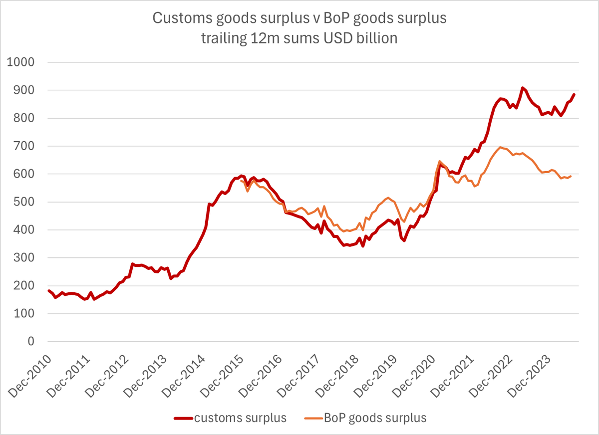 The IMF desperately needs to make a course correction on China in its fall World Economic Outlook.

The IMF's analysis earlier this year was built around a forecast where trade imbalances continue to recede.

That isn't happening

1/