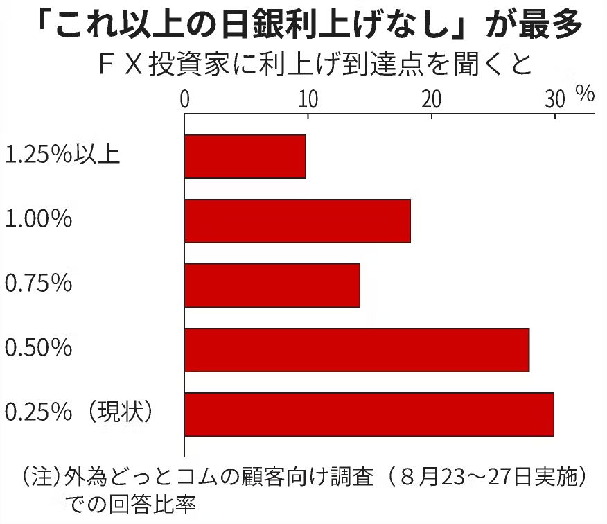 nikkei's tweet photo. 日銀利上げが既に終了したとみるFX投資家は3割程度に上ります。
https://t.co/XUFdvMCXSm

「景気が強くない点を機関投資家より実感しているため、金利上昇予想を持ちにくいのかもしれない」。アナリストは指摘します。 https://t.co/PXnBB92DS0