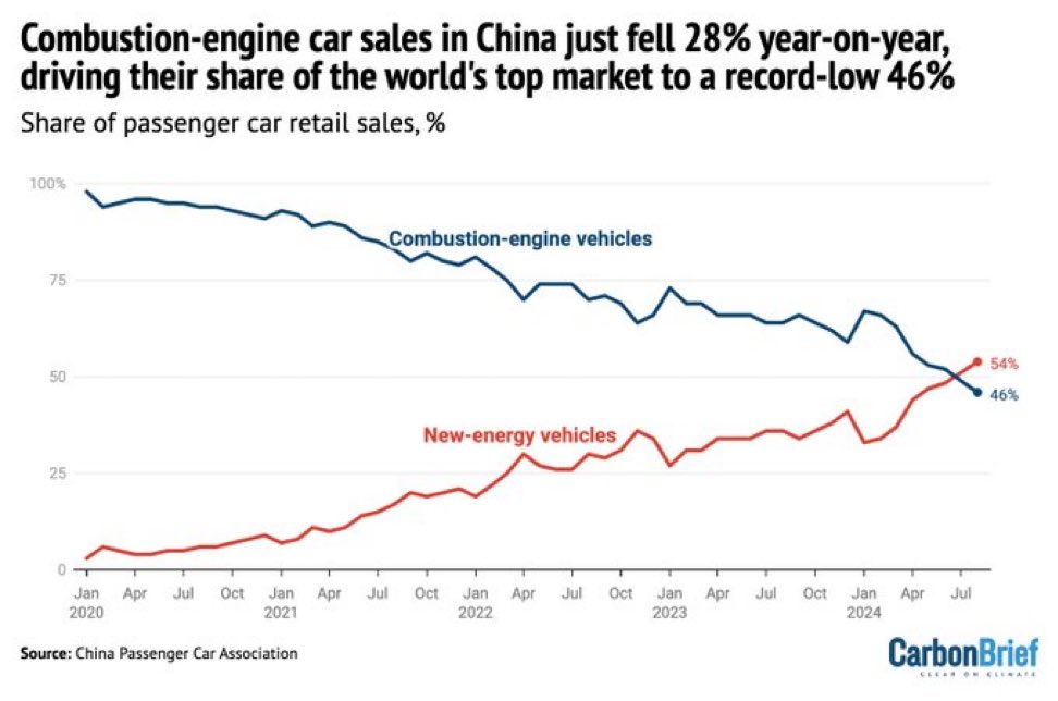 fixovalle's tweet photo. El fin de la era del petróleo

✅ solar y eólica generan ya más en Europa q las fósiles
✅ en China se hunde las ventas de coches de combustión
✅ los fabricantes de coches mal posicionados en eléctricos se van al garete
✅ se desploma el precio del petróleo

Esto va muy rápido https://t.co/Ew5F81zni2