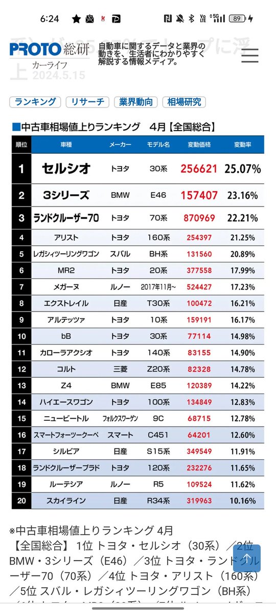 #セルシオ
#30セルシオオーナーへ
#セルシオ高騰
今から約半年前のデータですが、日本全国で一番値上りしている中古車は30系のセルシオだそうです。相場も見て下さい。安く売り飛ばすと損しますよ。