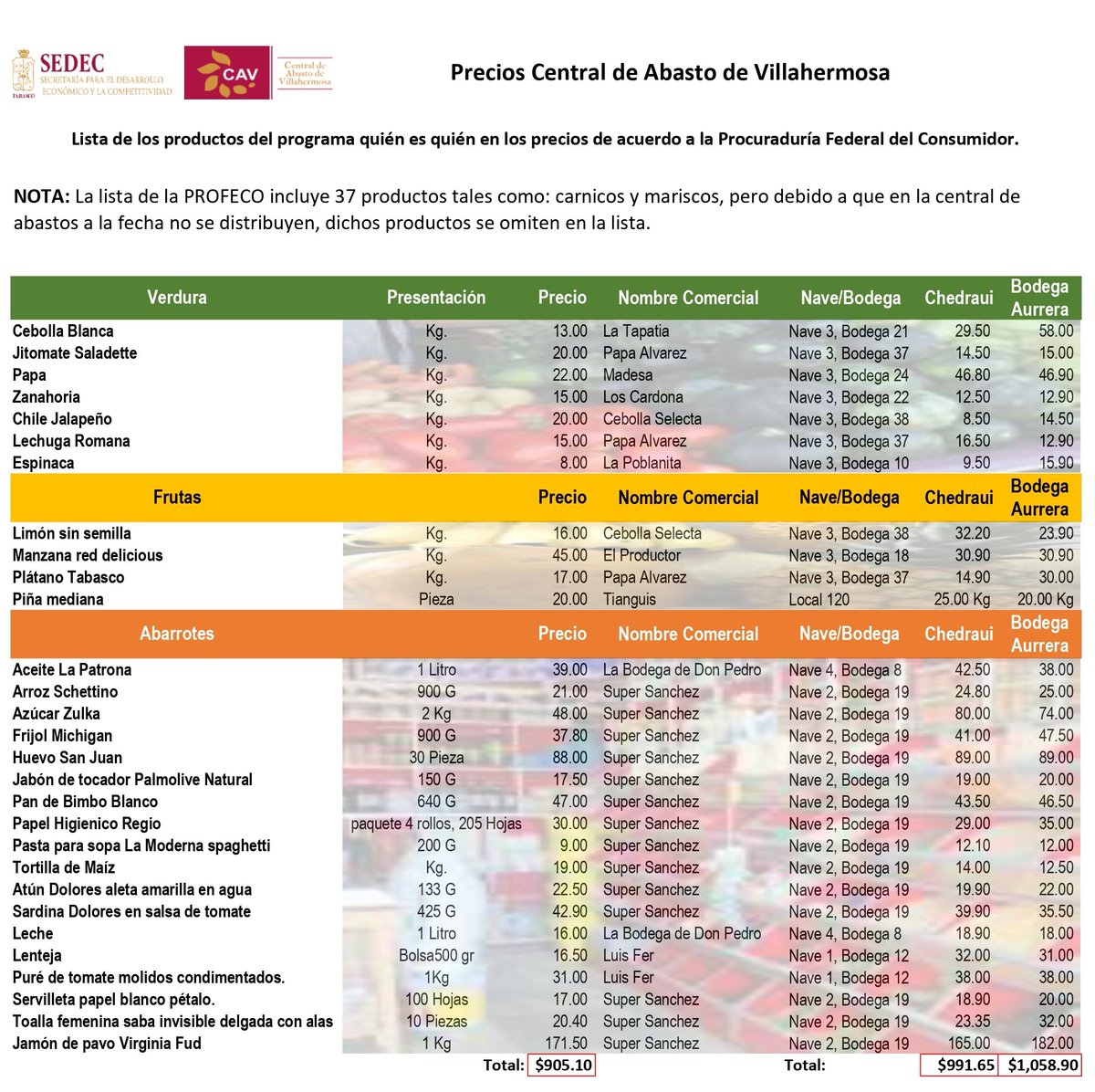 Cuadro comparativo de los 29 productos de primera necesidad que integran el programa Quien es Quién en los precios de acuerdo a la Procuraduría Federal del Consumidor realizado por la Central de Abasto de Villahermosa