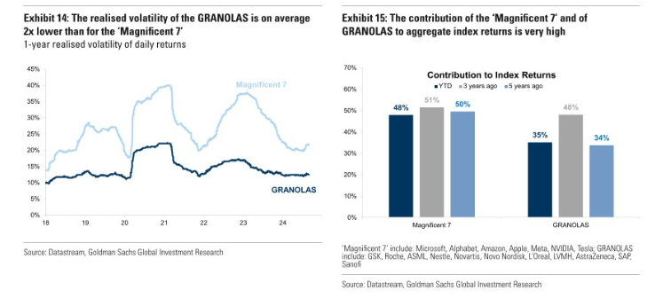 MacroHannibal's tweet photo. While both #GRANOLAS and #Mag7 have been performing exceptionally in the past few years, the former exhibits much lower #risk in terms of #volatility compared to the later. https://t.co/e71qJl0qR9