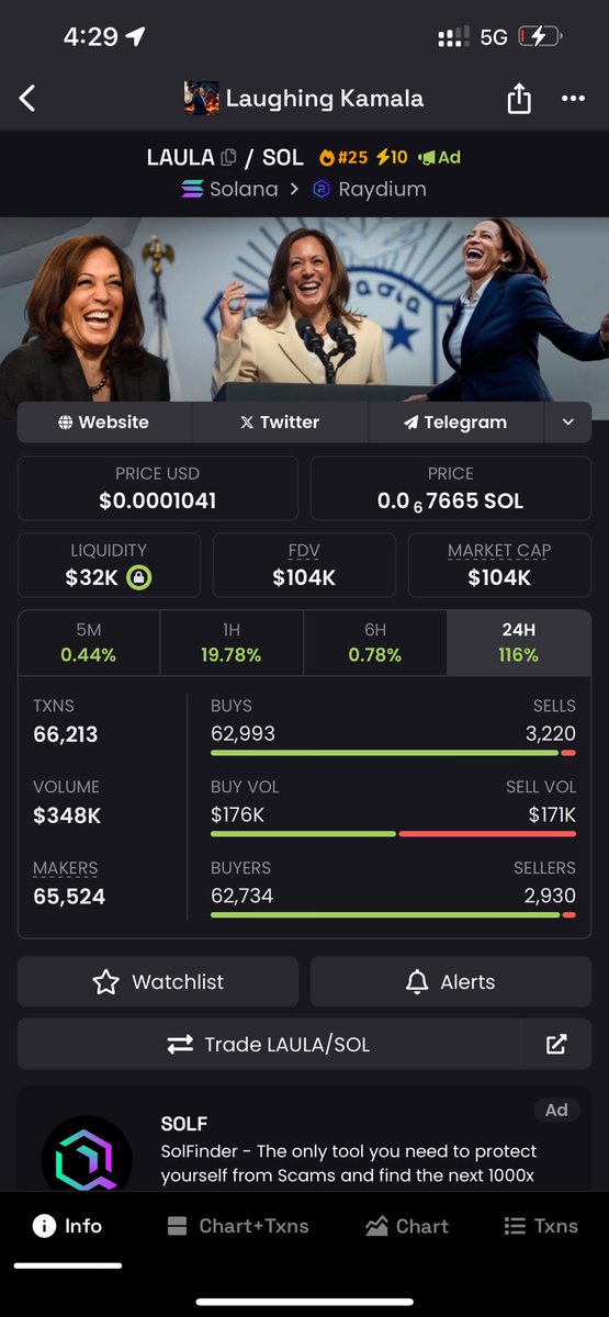 <a href="/CrashiusClay69/">Crash</a> $Laula CTO is holding 100k floor strong and ready for the next leg with only few hours away from the debate, the only laughing Kamala on any blockchain can truly send.