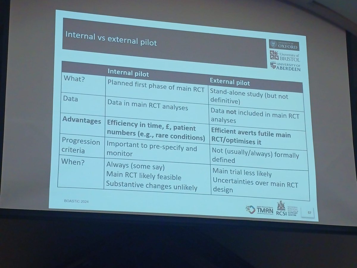 2⃣nd day #BOASTIC2024:

✈️feasibility study ≠ pilot study
📈Lasagna's law - always 🤯
🗨️ plan retention strategy early 

thanks to <a href="/KnlAvery/">Kerry Avery</a> <a href="/BolandFiona/">Fiona Boland</a> <a href="/MarionKCampbell/">Marion Campbell</a>  for trial statistics made simple(r)    

tomorrow🐲Dragon´s #RCT den!
 <a href="/JCRWormald/">Justin Wormald</a> <a href="/david_j_beard/">david beard</a> <a href="/hrbtmrn/">HRB-TMRN</a>